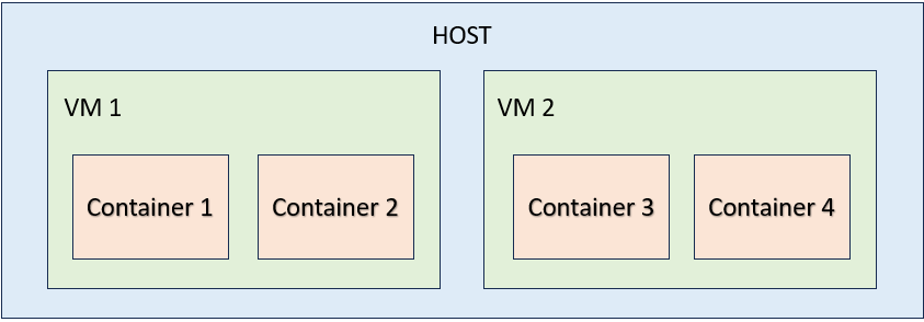 virtual machine diagram